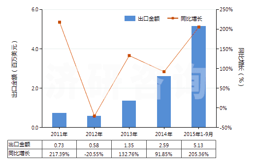 2011-2015年9月中國其他人造纖維長絲印花布(HS54083400)出口總額及增速統(tǒng)計(jì) 2011-2015年9月中國其他人造纖維長絲印花布(HS54083400)出口總額及增速統(tǒng)計(jì)